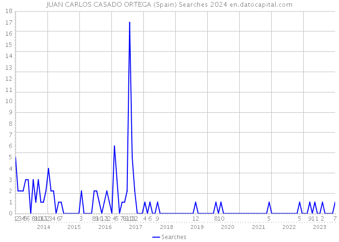 JUAN CARLOS CASADO ORTEGA (Spain) Searches 2024 