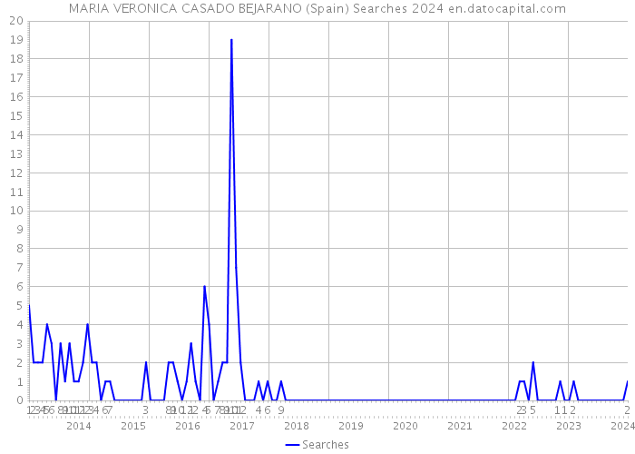 MARIA VERONICA CASADO BEJARANO (Spain) Searches 2024 