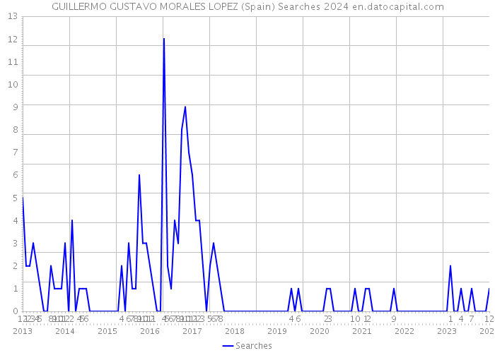 GUILLERMO GUSTAVO MORALES LOPEZ (Spain) Searches 2024 