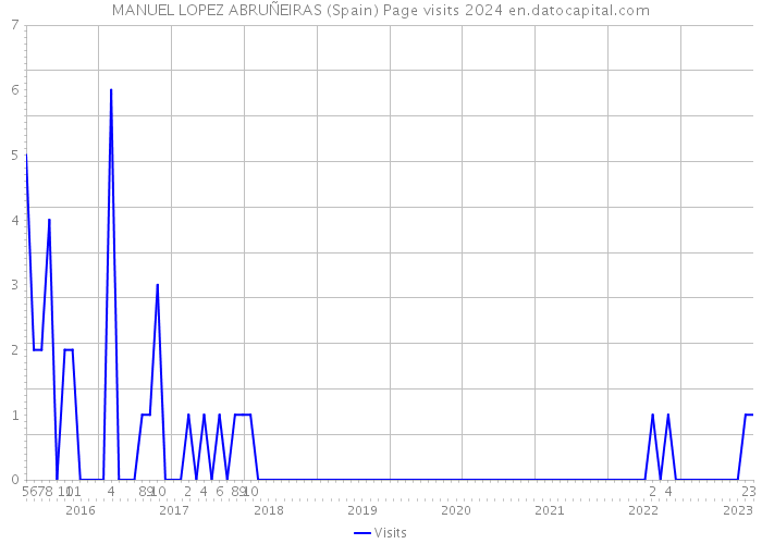 MANUEL LOPEZ ABRUÑEIRAS (Spain) Page visits 2024 