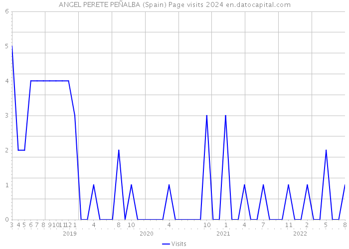 ANGEL PERETE PEÑALBA (Spain) Page visits 2024 
