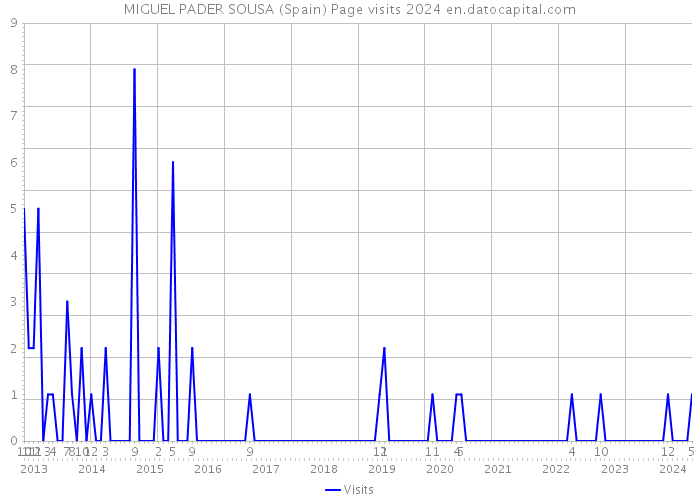 MIGUEL PADER SOUSA (Spain) Page visits 2024 