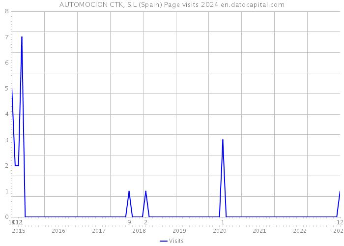 AUTOMOCION CTK, S.L (Spain) Page visits 2024 