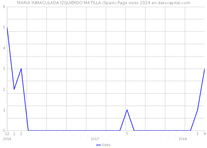 MARIA INMACULADA IZQUIERDO MATILLA (Spain) Page visits 2024 