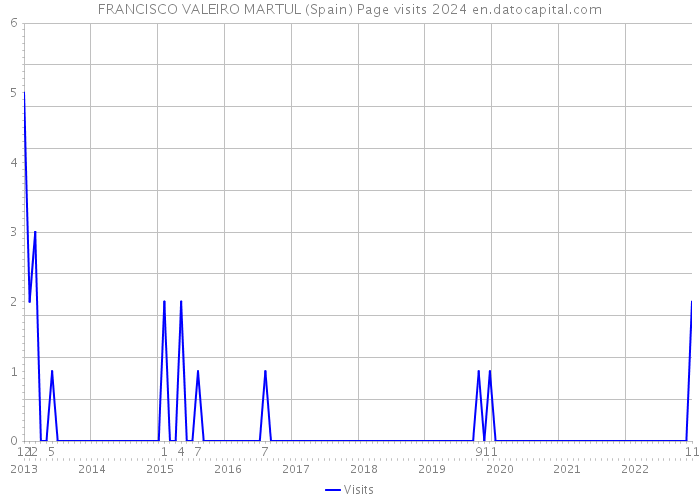 FRANCISCO VALEIRO MARTUL (Spain) Page visits 2024 
