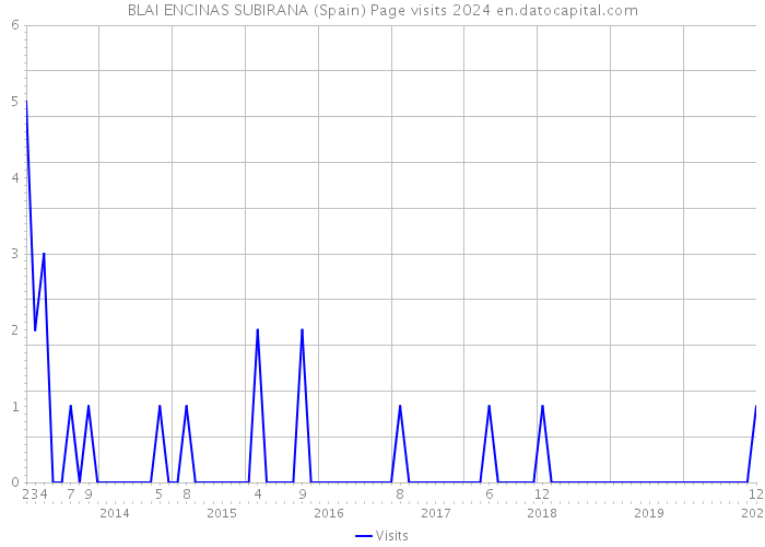 BLAI ENCINAS SUBIRANA (Spain) Page visits 2024 