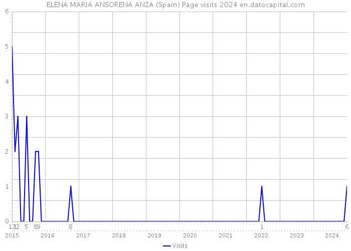 ELENA MARIA ANSORENA ANZA (Spain) Page visits 2024 