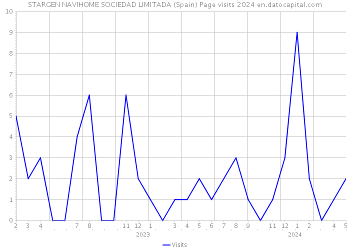 STARGEN NAVIHOME SOCIEDAD LIMITADA (Spain) Page visits 2024 