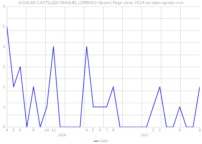 AGUILAR CASTILLEJO MANUEL LORENZO (Spain) Page visits 2024 