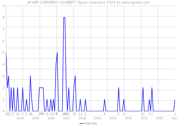 JAVIER GUERRERO GILABERT (Spain) Searches 2024 