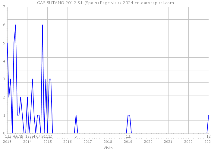 GAS BUTANO 2012 S.L (Spain) Page visits 2024 