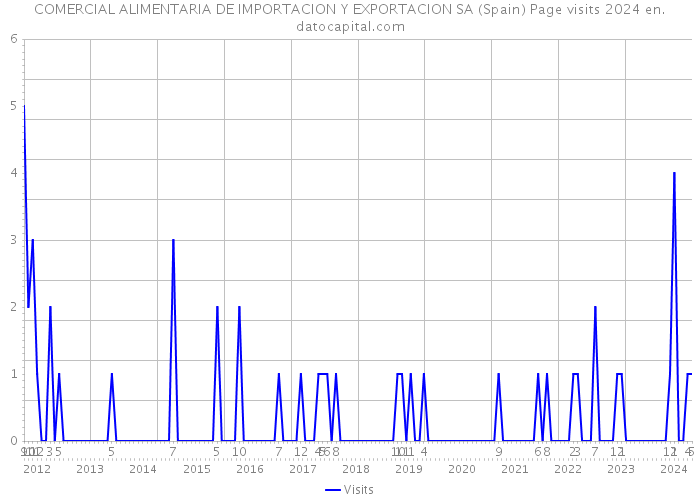 COMERCIAL ALIMENTARIA DE IMPORTACION Y EXPORTACION SA (Spain) Page visits 2024 
