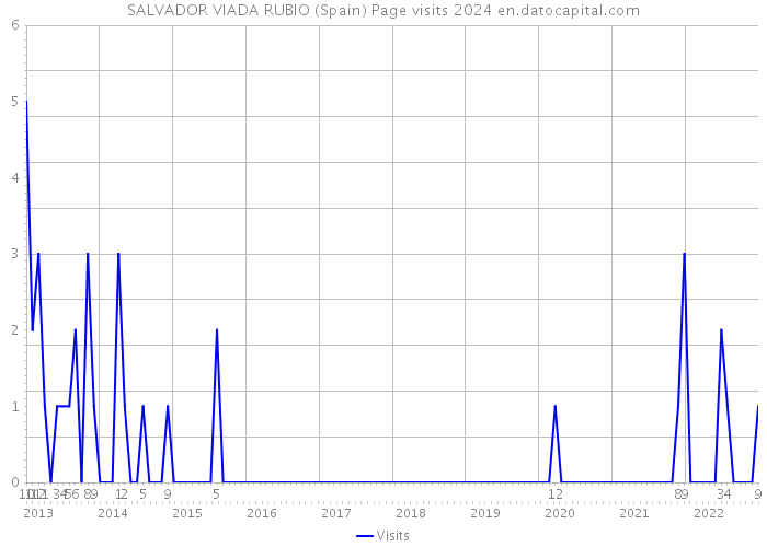 SALVADOR VIADA RUBIO (Spain) Page visits 2024 
