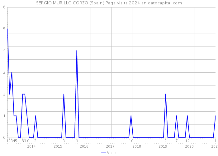 SERGIO MURILLO CORZO (Spain) Page visits 2024 