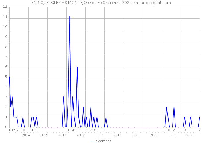 ENRIQUE IGLESIAS MONTEJO (Spain) Searches 2024 