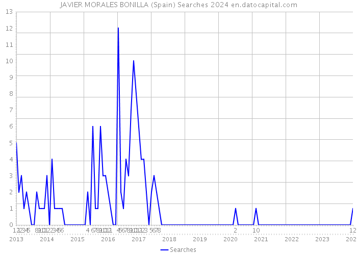 JAVIER MORALES BONILLA (Spain) Searches 2024 