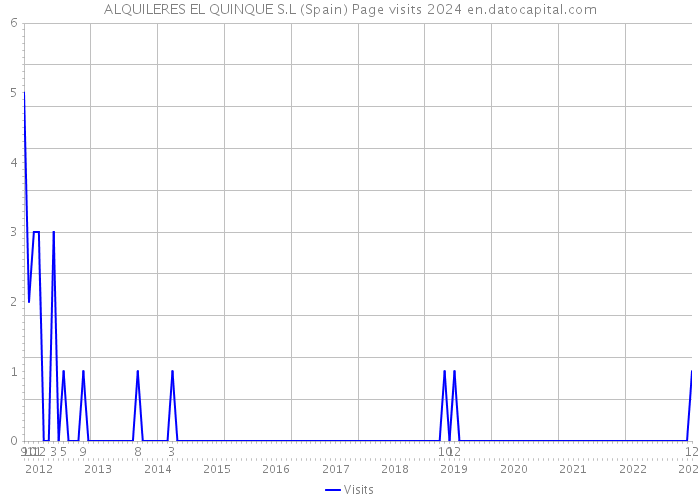 ALQUILERES EL QUINQUE S.L (Spain) Page visits 2024 