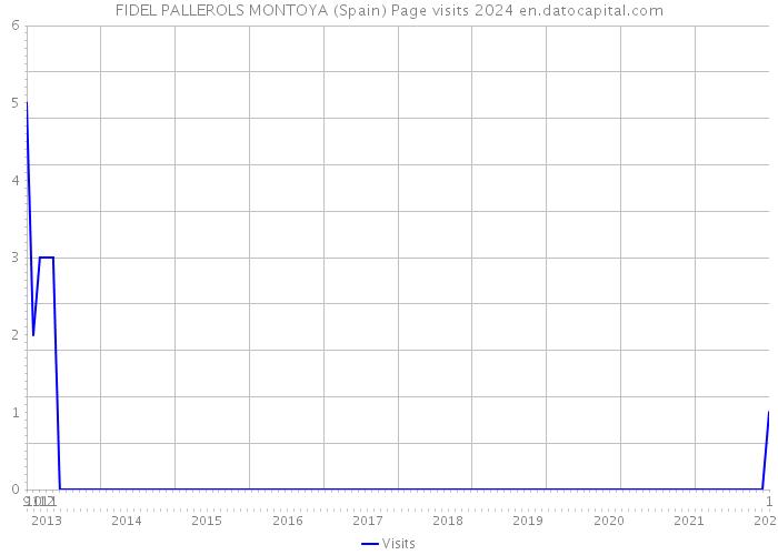FIDEL PALLEROLS MONTOYA (Spain) Page visits 2024 