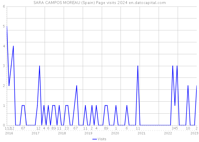 SARA CAMPOS MOREAU (Spain) Page visits 2024 