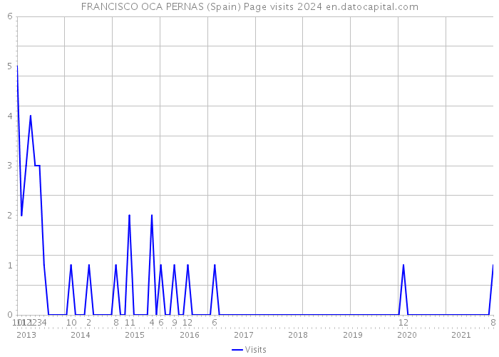 FRANCISCO OCA PERNAS (Spain) Page visits 2024 