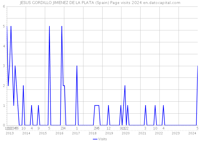 JESUS GORDILLO JIMENEZ DE LA PLATA (Spain) Page visits 2024 