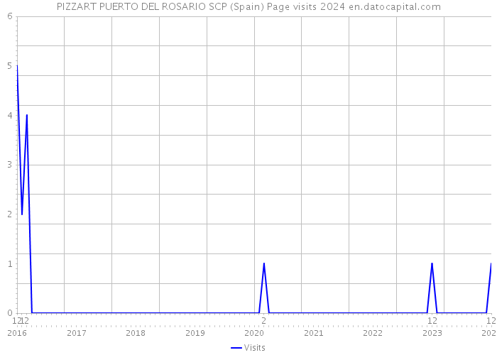 PIZZART PUERTO DEL ROSARIO SCP (Spain) Page visits 2024 