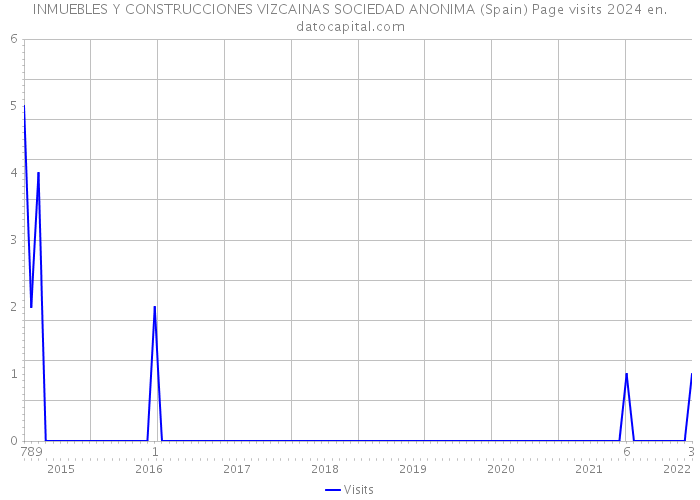 INMUEBLES Y CONSTRUCCIONES VIZCAINAS SOCIEDAD ANONIMA (Spain) Page visits 2024 