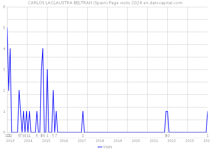 CARLOS LACLAUSTRA BELTRAN (Spain) Page visits 2024 