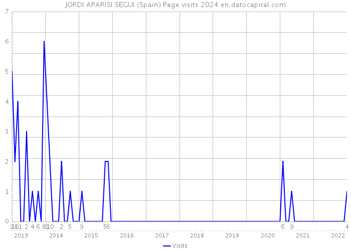 JORDI APARISI SEGUI (Spain) Page visits 2024 