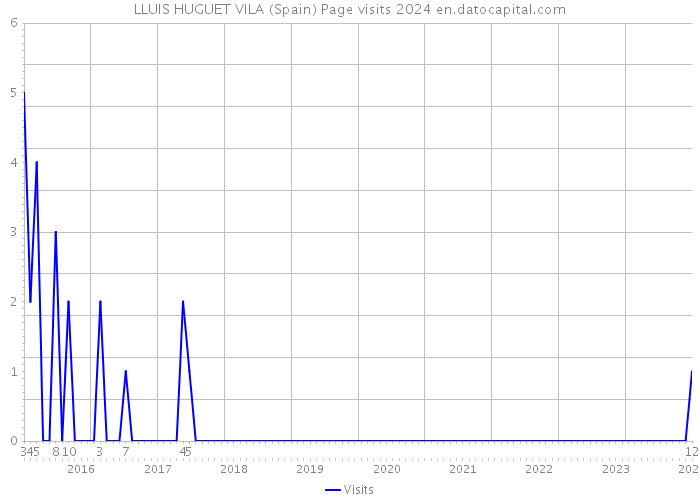 LLUIS HUGUET VILA (Spain) Page visits 2024 