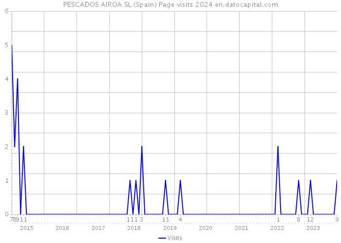 PESCADOS AIROA SL (Spain) Page visits 2024 