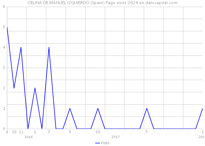CELINA DE MANUEL IZQUIERDO (Spain) Page visits 2024 