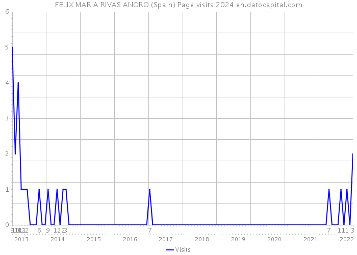 FELIX MARIA RIVAS ANORO (Spain) Page visits 2024 