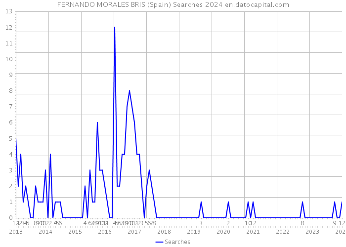FERNANDO MORALES BRIS (Spain) Searches 2024 