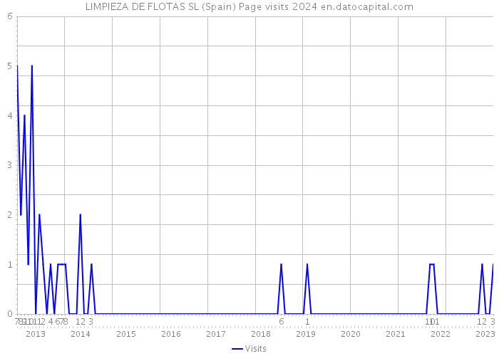 LIMPIEZA DE FLOTAS SL (Spain) Page visits 2024 