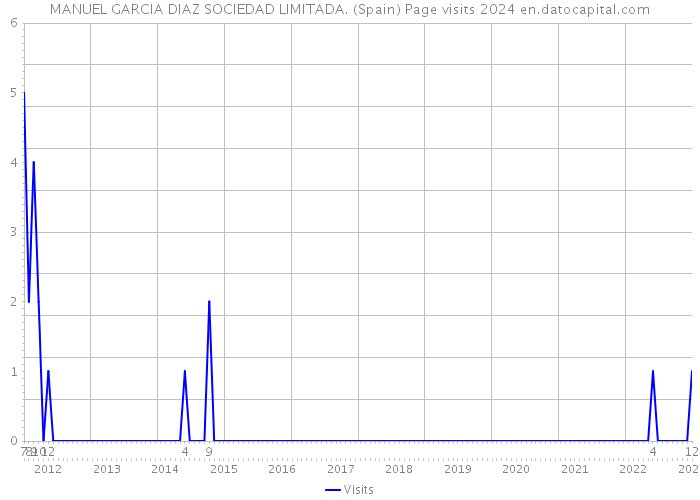MANUEL GARCIA DIAZ SOCIEDAD LIMITADA. (Spain) Page visits 2024 