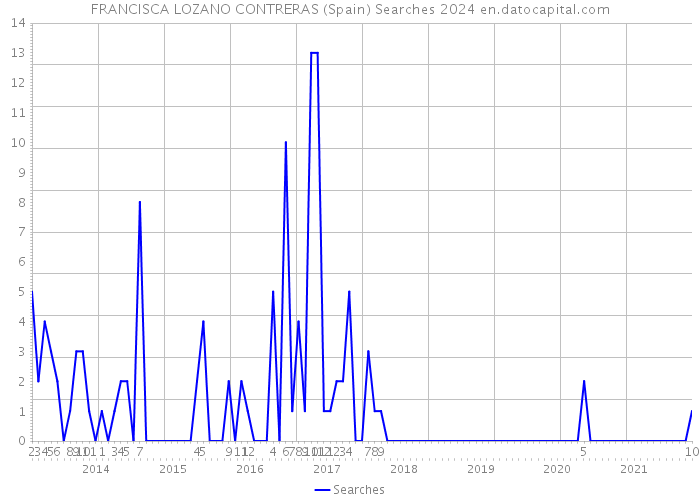 FRANCISCA LOZANO CONTRERAS (Spain) Searches 2024 