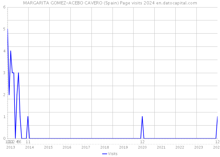 MARGARITA GOMEZ-ACEBO CAVERO (Spain) Page visits 2024 