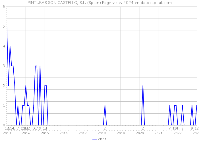 PINTURAS SON CASTELLO, S.L. (Spain) Page visits 2024 