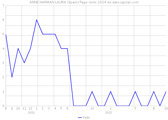 ANNE HARMAN LAURA (Spain) Page visits 2024 