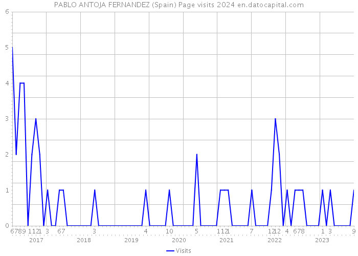 PABLO ANTOJA FERNANDEZ (Spain) Page visits 2024 
