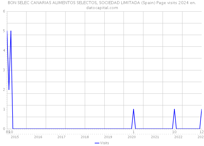 BON SELEC CANARIAS ALIMENTOS SELECTOS, SOCIEDAD LIMITADA (Spain) Page visits 2024 