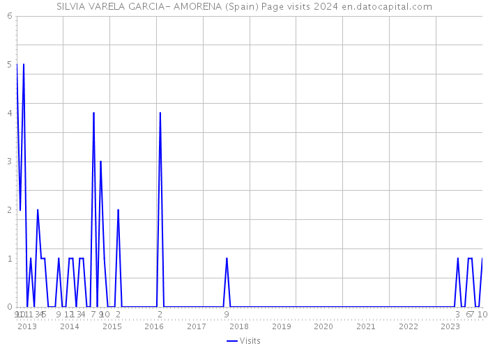 SILVIA VARELA GARCIA- AMORENA (Spain) Page visits 2024 