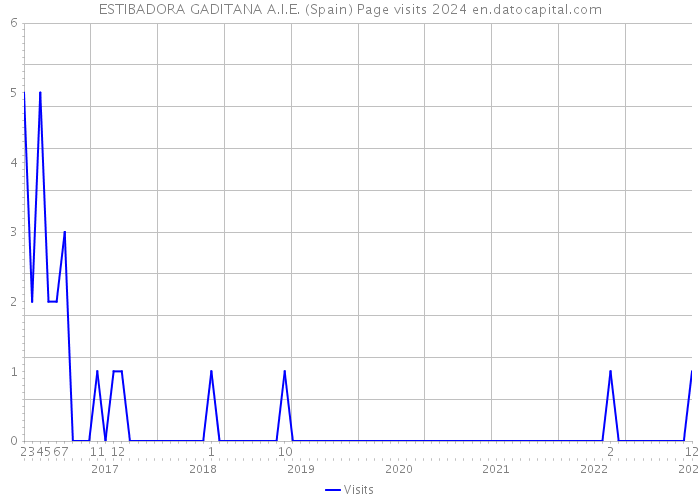 ESTIBADORA GADITANA A.I.E. (Spain) Page visits 2024 