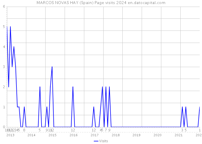 MARCOS NOVAS HAY (Spain) Page visits 2024 