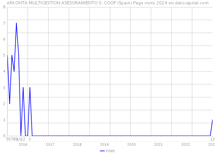 ARKONTA MULTIGESTION ASESORAMIENTO S. COOP (Spain) Page visits 2024 
