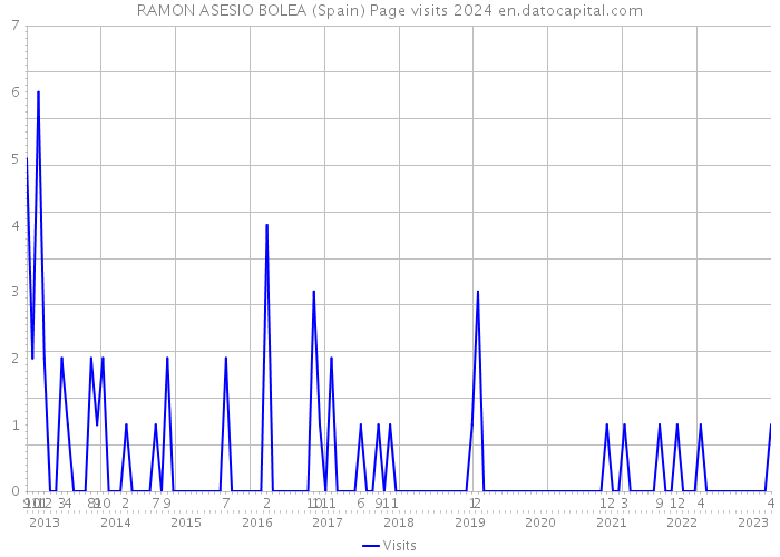RAMON ASESIO BOLEA (Spain) Page visits 2024 