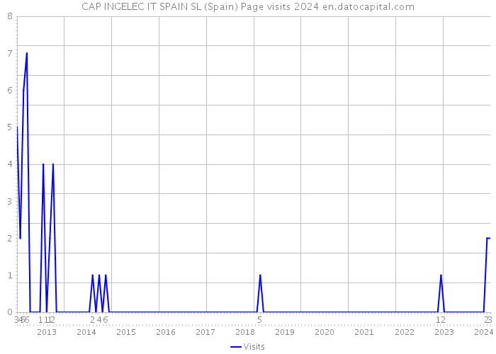 CAP INGELEC IT SPAIN SL (Spain) Page visits 2024 