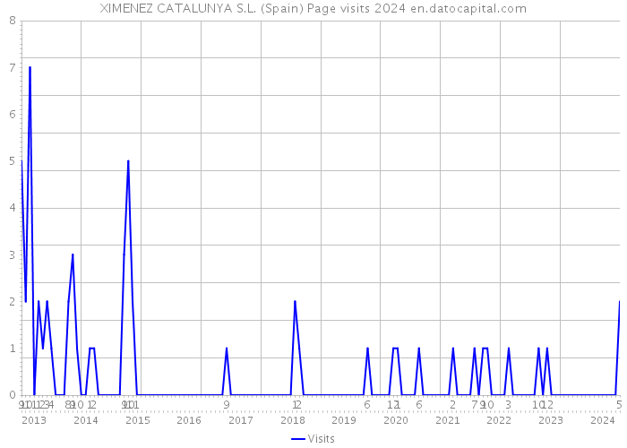 XIMENEZ CATALUNYA S.L. (Spain) Page visits 2024 