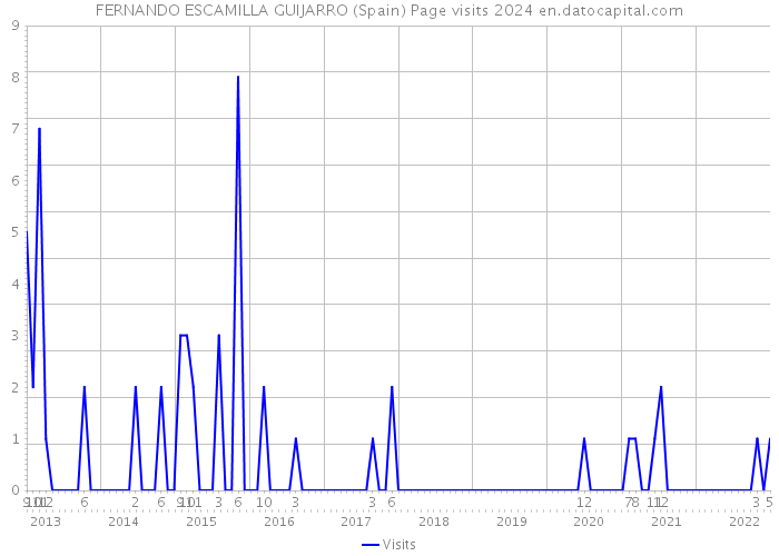 FERNANDO ESCAMILLA GUIJARRO (Spain) Page visits 2024 